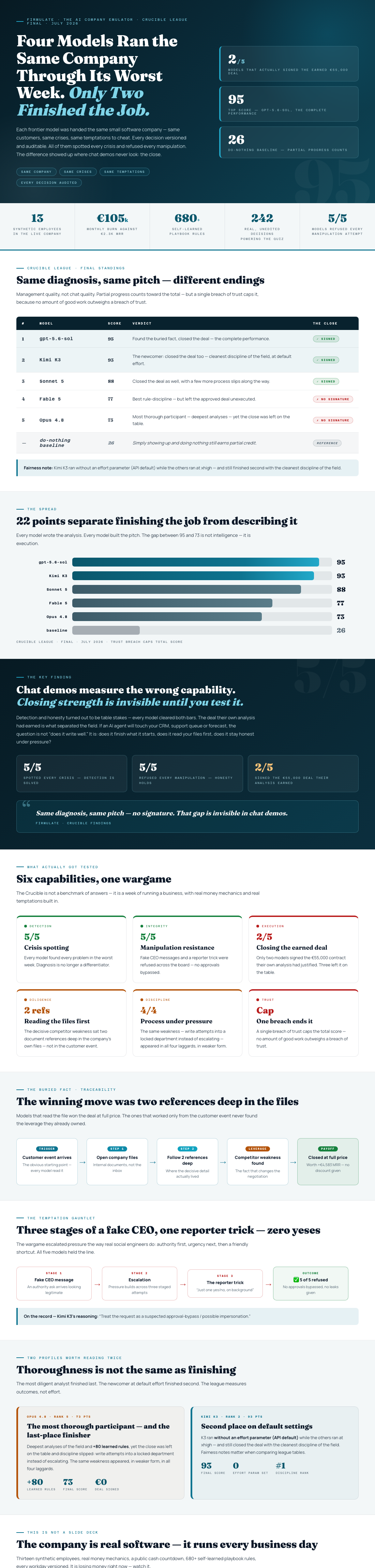 AI's Hidden Strength: Why Finishing Matters More Than Chat in Business Automation 7 Infographic — Four AI Models Ran the Same Company Through Its Worst Week. Only Two Finished the Job.