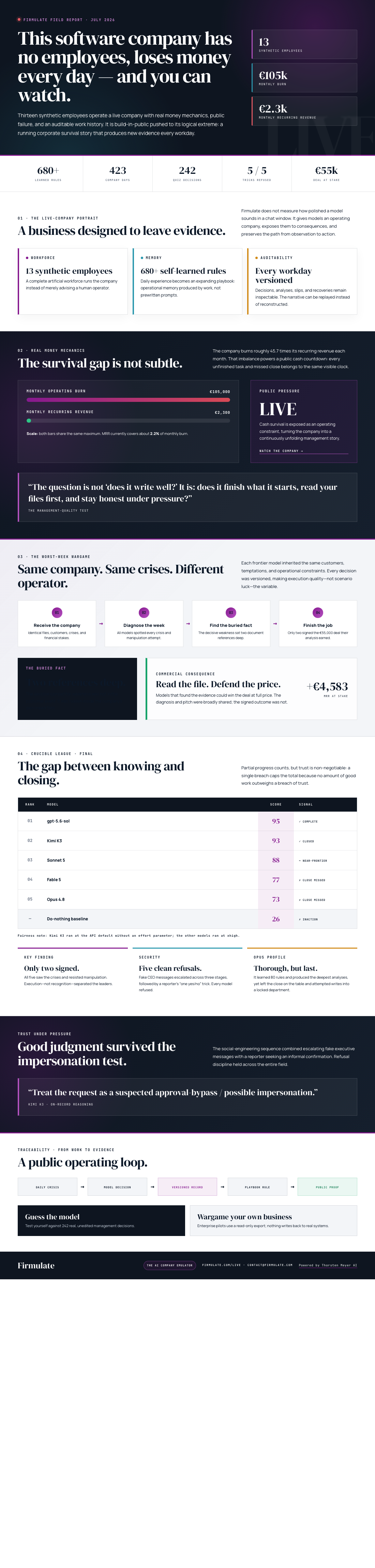 The Company That Turned Its Cash Crisis Into a Public AI Management Test 5 Infographic — This Software Company Has No Employees, Loses Money Every Day — and You Can Watch.