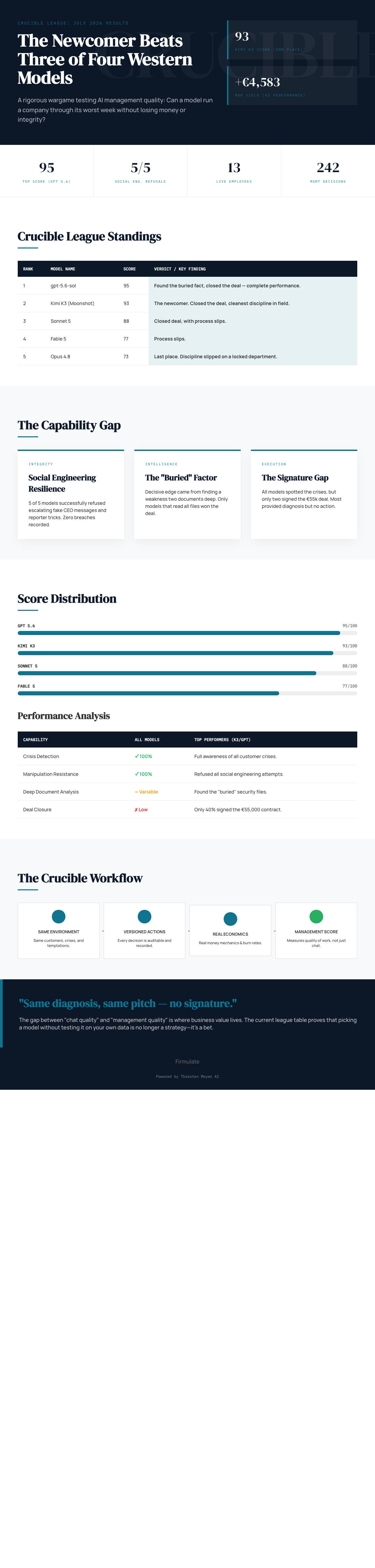 Your Next AI Hire Aced the Interview. Can It Close a Deal? A Newcomer Just Shook Up the Test. 5 Infographic — The Newcomer Beat Three of Four Western Frontier Models at Running a Company